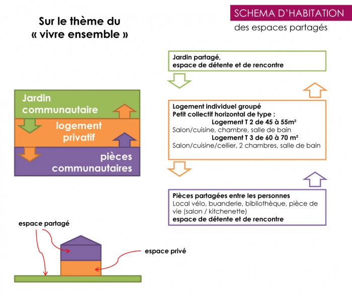 Vivre Ensemble : Schmatisation du programme